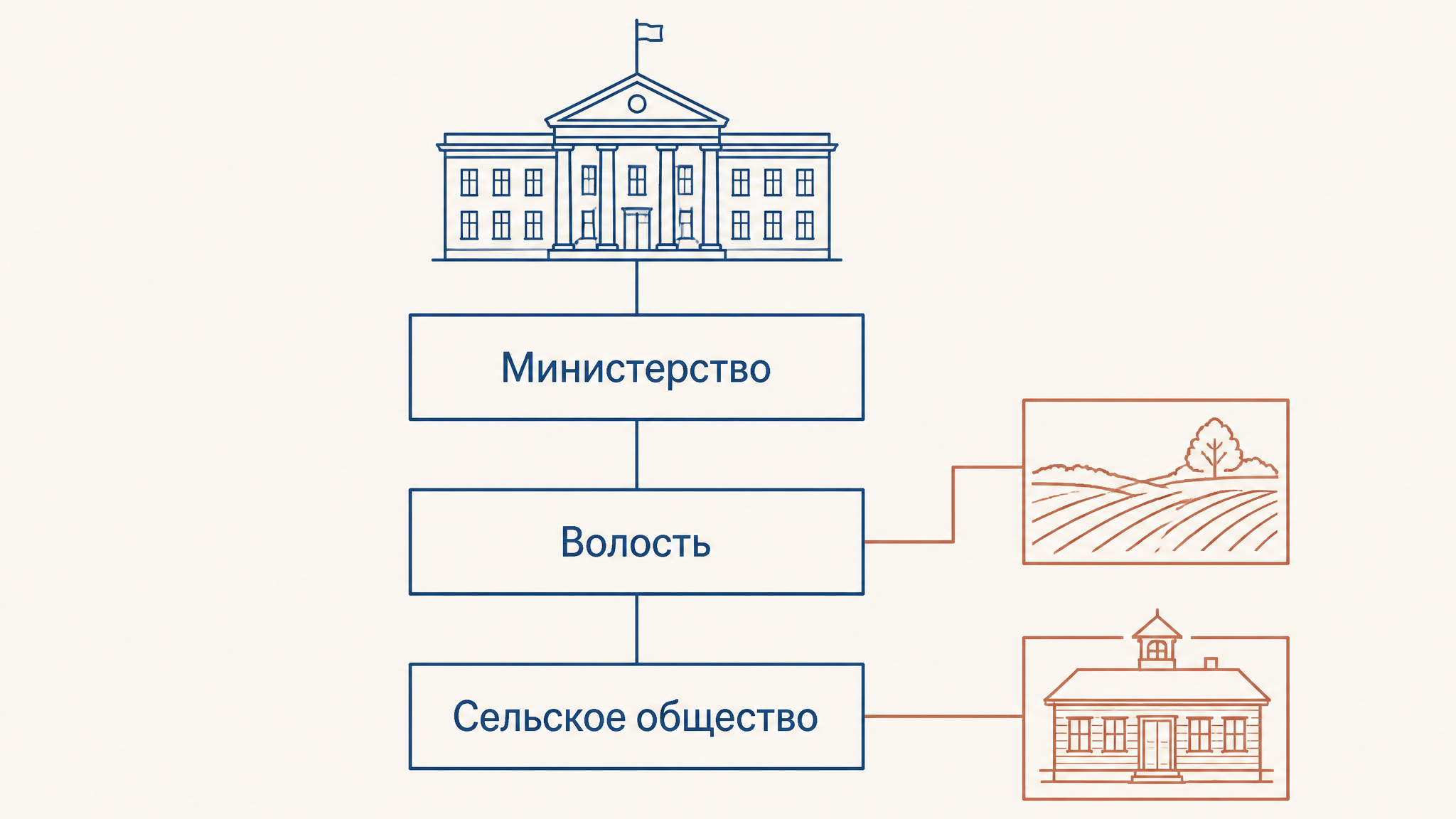 Схема нового управления: министерство, волость и сельское общество