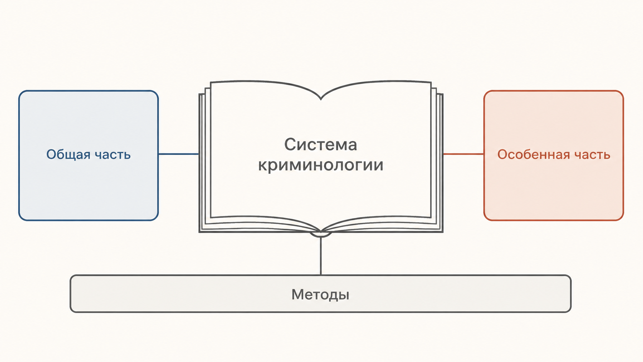 Система криминологии: Общая часть, Особенная часть и методы исследования